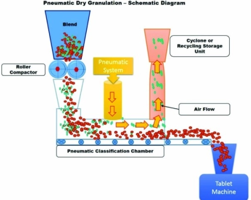 Process of Fluid Bed Granulator