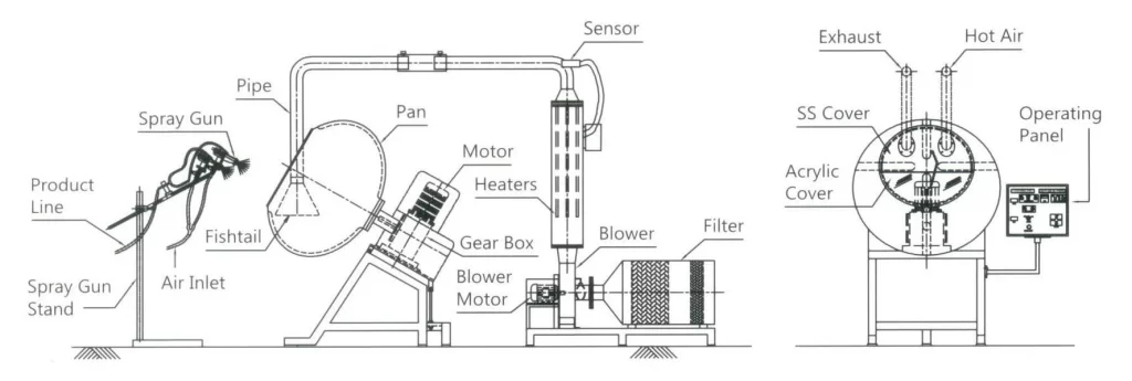 Main Components of a Coating Machine